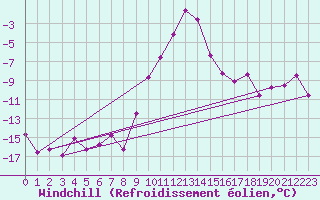 Courbe du refroidissement olien pour Oberstdorf