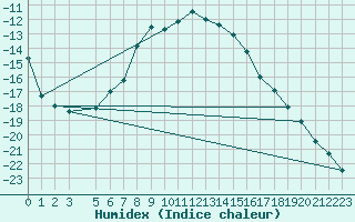 Courbe de l'humidex pour Sihcajavri