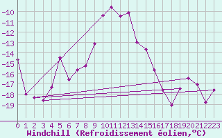 Courbe du refroidissement olien pour Katschberg