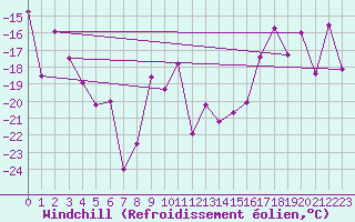 Courbe du refroidissement olien pour Gornergrat