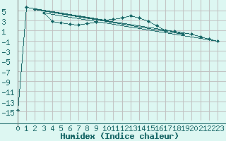 Courbe de l'humidex pour Chojnice