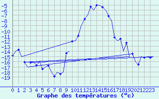 Courbe de tempratures pour Samedam-Flugplatz