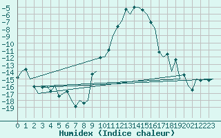 Courbe de l'humidex pour Samedam-Flugplatz