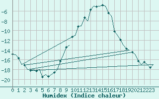 Courbe de l'humidex pour Hemavan