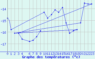 Courbe de tempratures pour Pian Rosa (It)