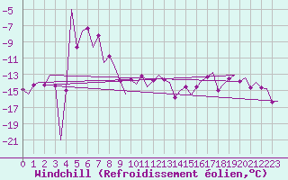 Courbe du refroidissement olien pour Batsfjord