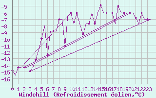 Courbe du refroidissement olien pour Murmansk