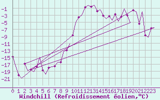 Courbe du refroidissement olien pour Samedam-Flugplatz