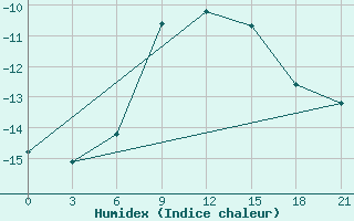 Courbe de l'humidex pour Tula