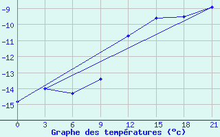 Courbe de tempratures pour Mozyr