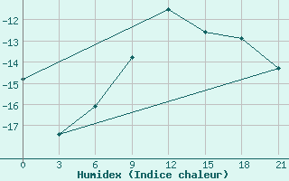 Courbe de l'humidex pour Birsk