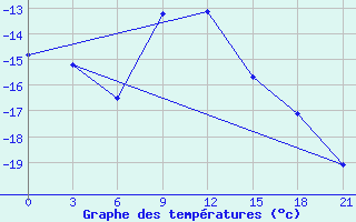 Courbe de tempratures pour Krasnye Baki