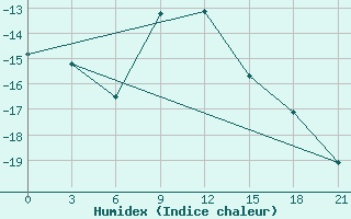 Courbe de l'humidex pour Krasnye Baki