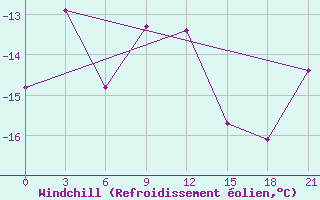Courbe du refroidissement olien pour Sannikova Strait