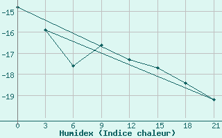 Courbe de l'humidex pour Verhnjaja Tojma