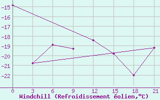Courbe du refroidissement olien pour Zeleznodorozny
