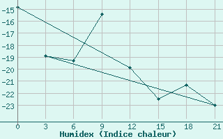 Courbe de l'humidex pour Biser