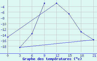 Courbe de tempratures pour Ivdel