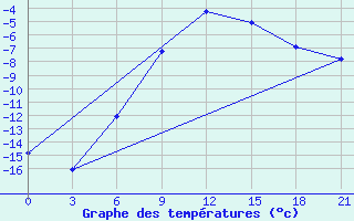 Courbe de tempratures pour Jur