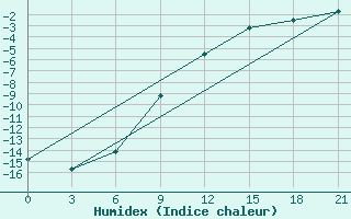 Courbe de l'humidex pour Medvezegorsk