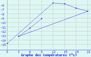 Courbe de tempratures pour Staritsa