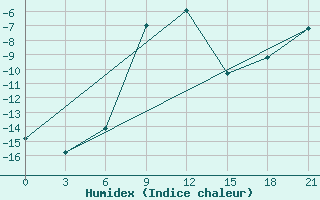 Courbe de l'humidex pour Ust'- Kulom