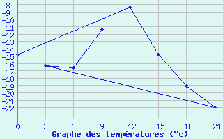 Courbe de tempratures pour Pinega