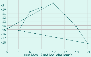 Courbe de l'humidex pour Varzuga