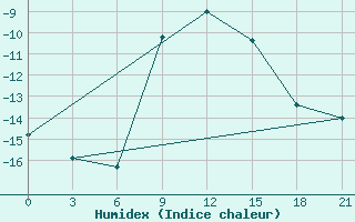 Courbe de l'humidex pour Lubny