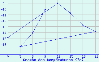 Courbe de tempratures pour Poretskoe