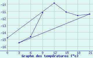 Courbe de tempratures pour Kamysin