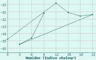 Courbe de l'humidex pour Kamysin