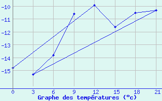 Courbe de tempratures pour Bugul