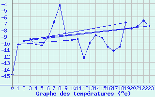Courbe de tempratures pour Les Attelas