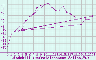 Courbe du refroidissement olien pour Lakatraesk