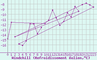 Courbe du refroidissement olien pour Karasjok
