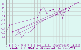 Courbe du refroidissement olien pour Corvatsch