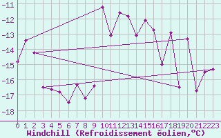 Courbe du refroidissement olien pour Saittarova