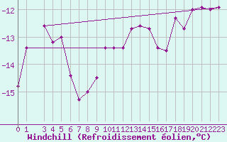 Courbe du refroidissement olien pour Stora Sjoefallet