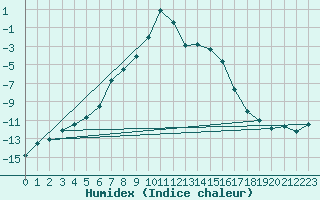 Courbe de l'humidex pour Bousson (It)