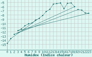 Courbe de l'humidex pour Meraker-Egge