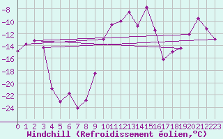 Courbe du refroidissement olien pour Buffalora