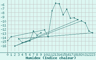 Courbe de l'humidex pour Andermatt