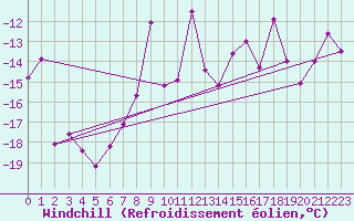 Courbe du refroidissement olien pour Ritsem