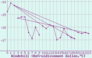 Courbe du refroidissement olien pour Kittila Laukukero