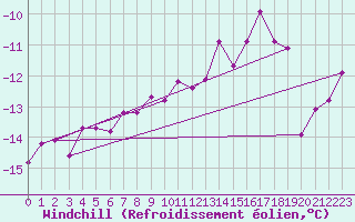 Courbe du refroidissement olien pour Zugspitze