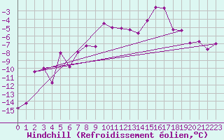 Courbe du refroidissement olien pour Feldberg-Schwarzwald (All)