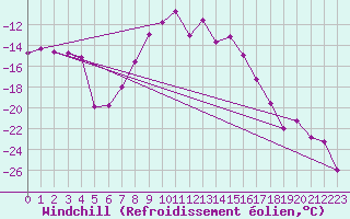 Courbe du refroidissement olien pour Liesek