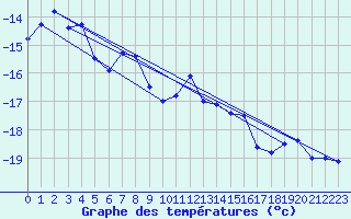 Courbe de tempratures pour Les Attelas