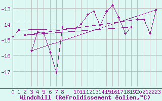 Courbe du refroidissement olien pour Titlis